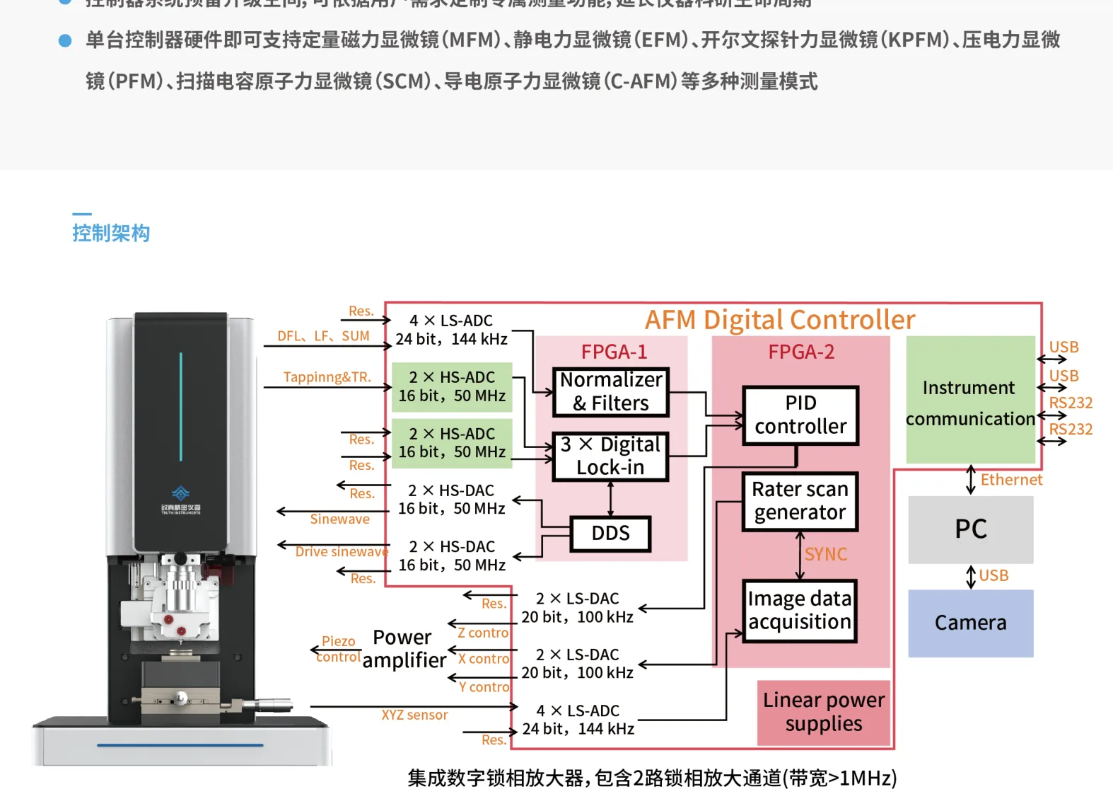 Dual-FPGA digital controller architecture diagram